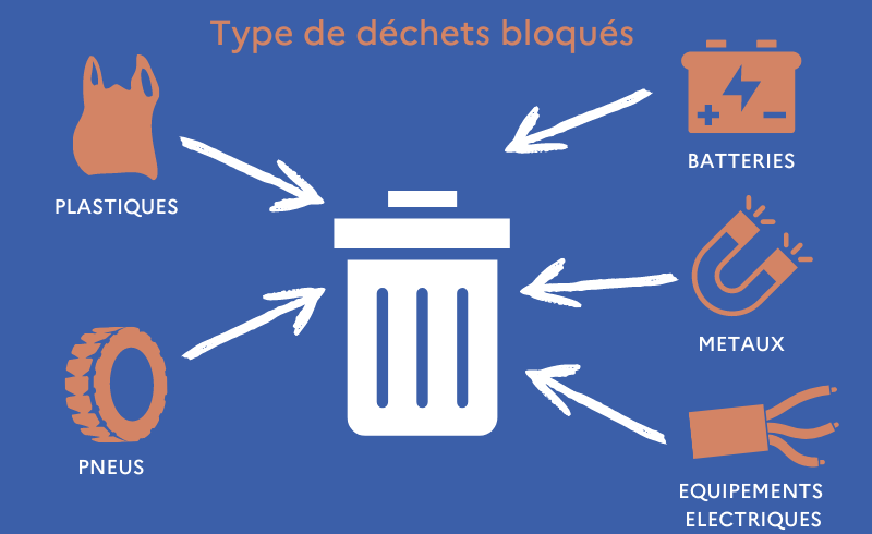 Types de déchets bloqués en 2020