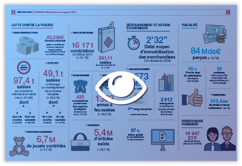 Chiffres clés du bilan 2018 de la Douane