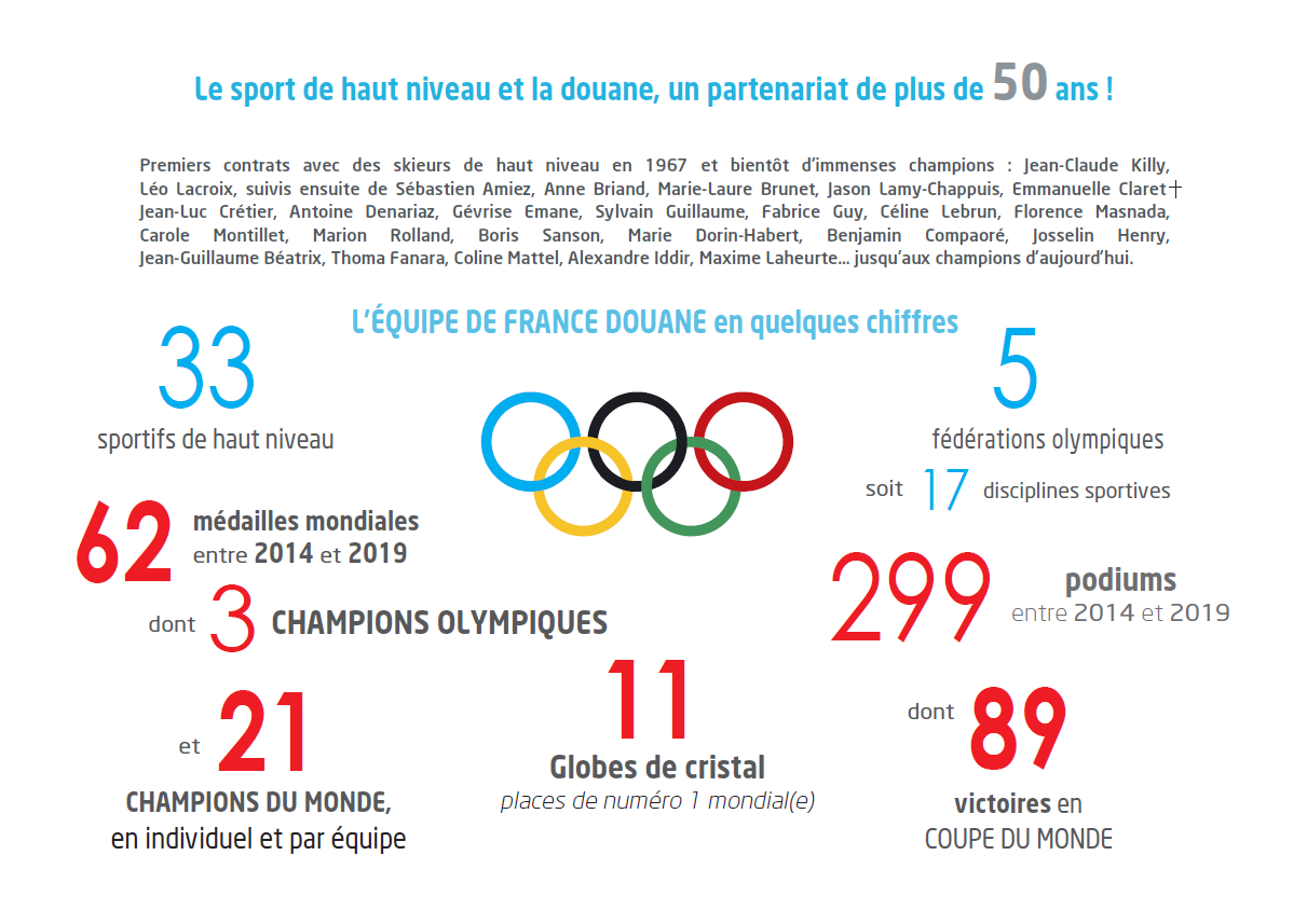 Infographie des résultats de l'Équipe France Douane